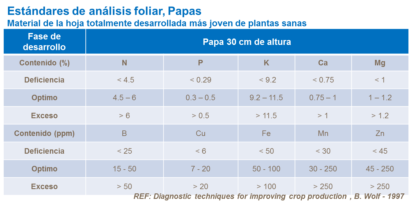 Estándares de análisis foliar