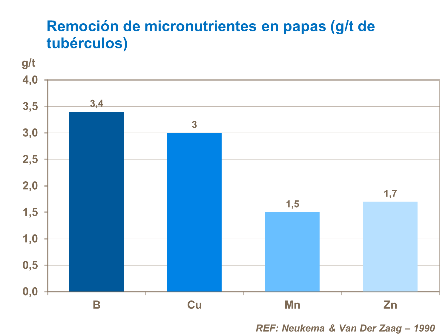 Remoción de micronutrientes (g/t de tubérculos de papa) 