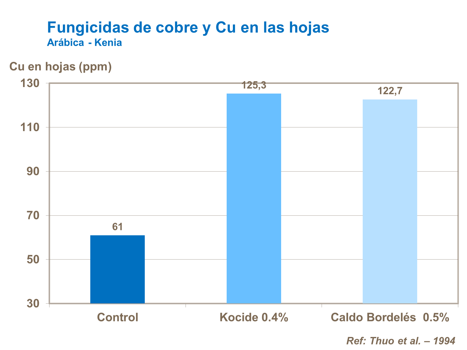 Fungicida de cobre y Cu en las hojas